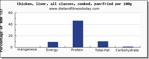 manganese and nutrition facts in fried chicken per 100g